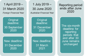 Modern slavery submission deadline timetable