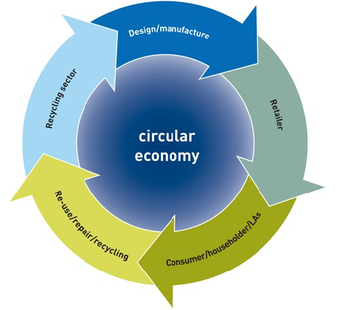 Progress in Reducing Waste from the Food Supply Chain - Edge Environment US