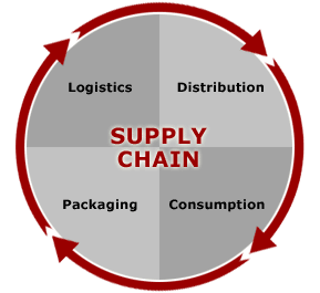 Probuild: Life Cycle Approach in Supply Chain