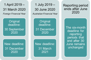 Modern slavery submission deadline timetable